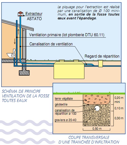 Schéma de ventilation primaire et secondaire
