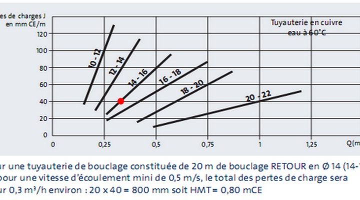 estimer les partes de charge
