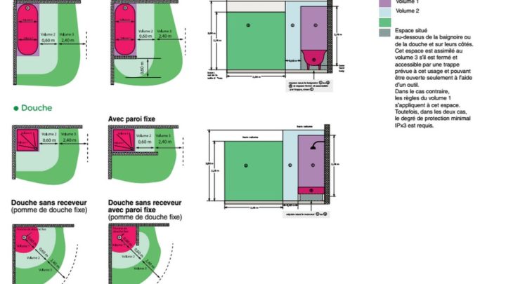 Les volumes des salles de bains