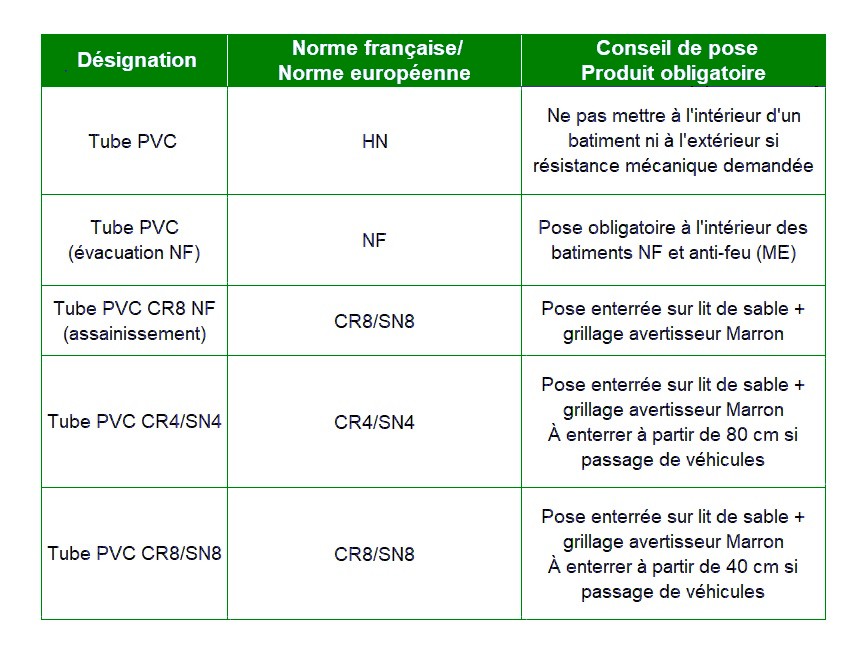 Tableau des utilisations des tuyaux PVC